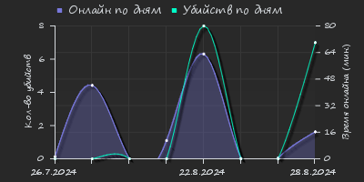 Player Trend2 Graph