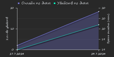 Player Trend2 Graph