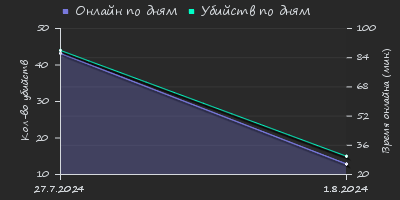 Player Trend2 Graph