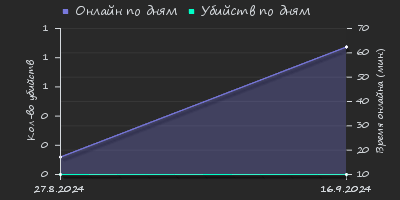 Player Trend2 Graph