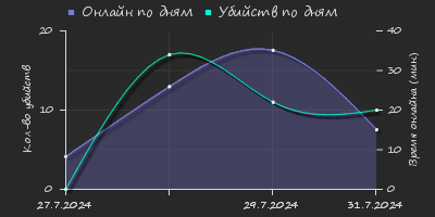 Player Trend2 Graph