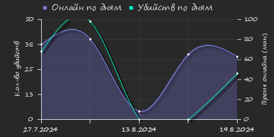 Player Trend2 Graph