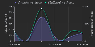 Player Trend2 Graph