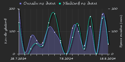 Player Trend2 Graph