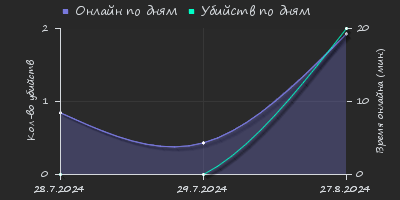 Player Trend2 Graph