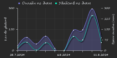 Player Trend2 Graph