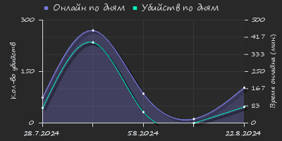 Player Trend2 Graph