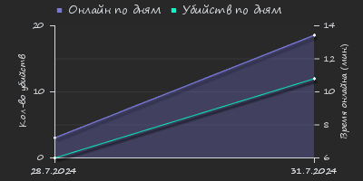 Player Trend2 Graph