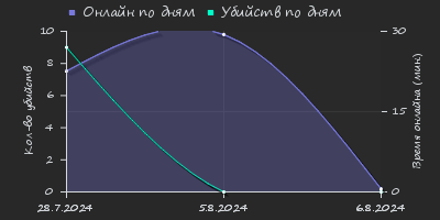 Player Trend2 Graph