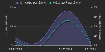 Player Trend2 Graph