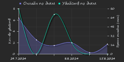 Player Trend2 Graph