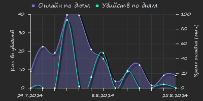 Player Trend2 Graph