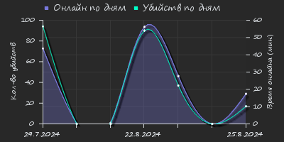 Player Trend2 Graph