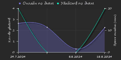 Player Trend2 Graph