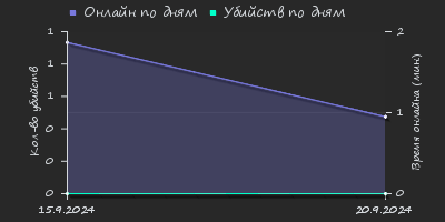 Player Trend2 Graph