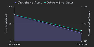 Player Trend2 Graph