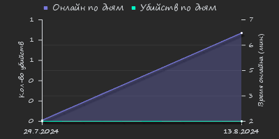 Player Trend2 Graph