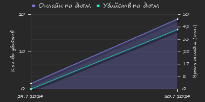 Player Trend2 Graph