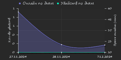 Player Trend2 Graph