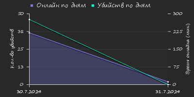 Player Trend2 Graph