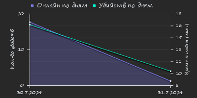 Player Trend2 Graph