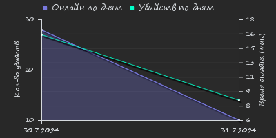 Player Trend2 Graph