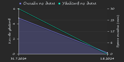 Player Trend2 Graph