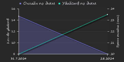 Player Trend2 Graph