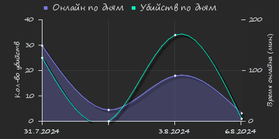 Player Trend2 Graph