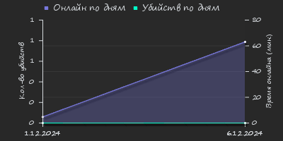 Player Trend2 Graph