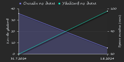 Player Trend2 Graph