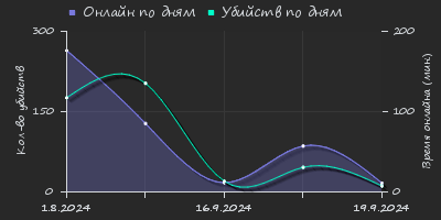 Player Trend2 Graph