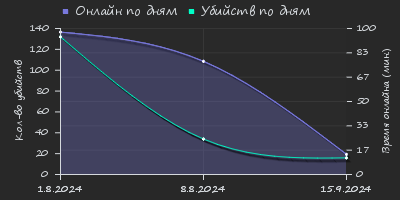 Player Trend2 Graph