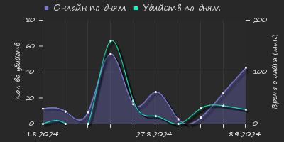 Player Trend2 Graph