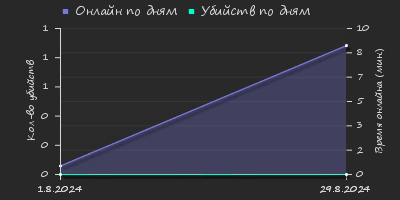 Player Trend2 Graph