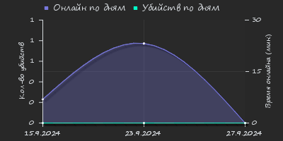 Player Trend2 Graph