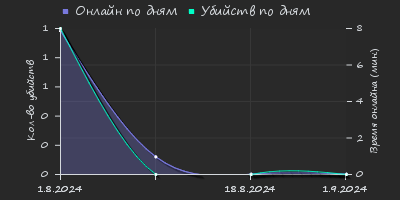 Player Trend2 Graph