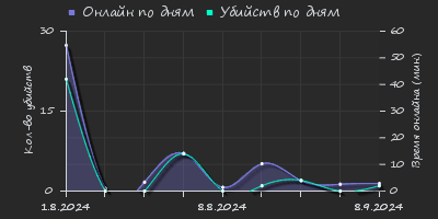 Player Trend2 Graph