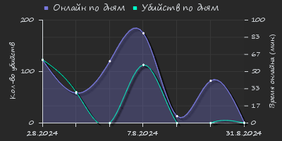 Player Trend2 Graph