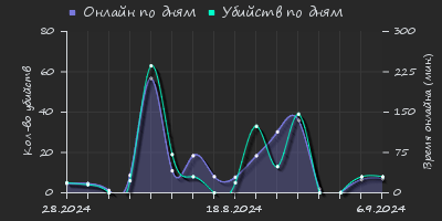 Player Trend2 Graph