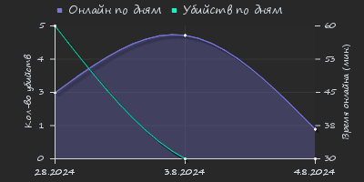 Player Trend2 Graph