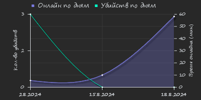 Player Trend2 Graph