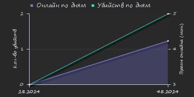 Player Trend2 Graph