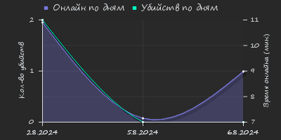 Player Trend2 Graph