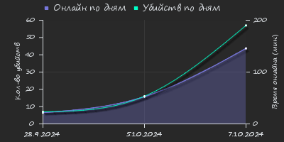 Player Trend2 Graph