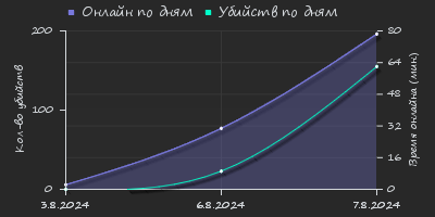 Player Trend2 Graph