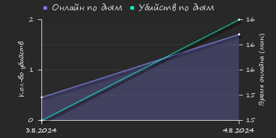 Player Trend2 Graph