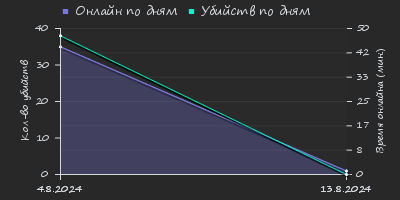 Player Trend2 Graph