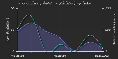 Player Trend2 Graph