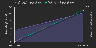 Player Trend2 Graph